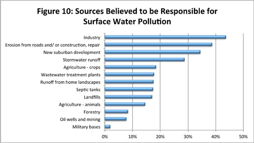 Figure 10: Sources Cited as Most Responsible for Surface Water Pollution